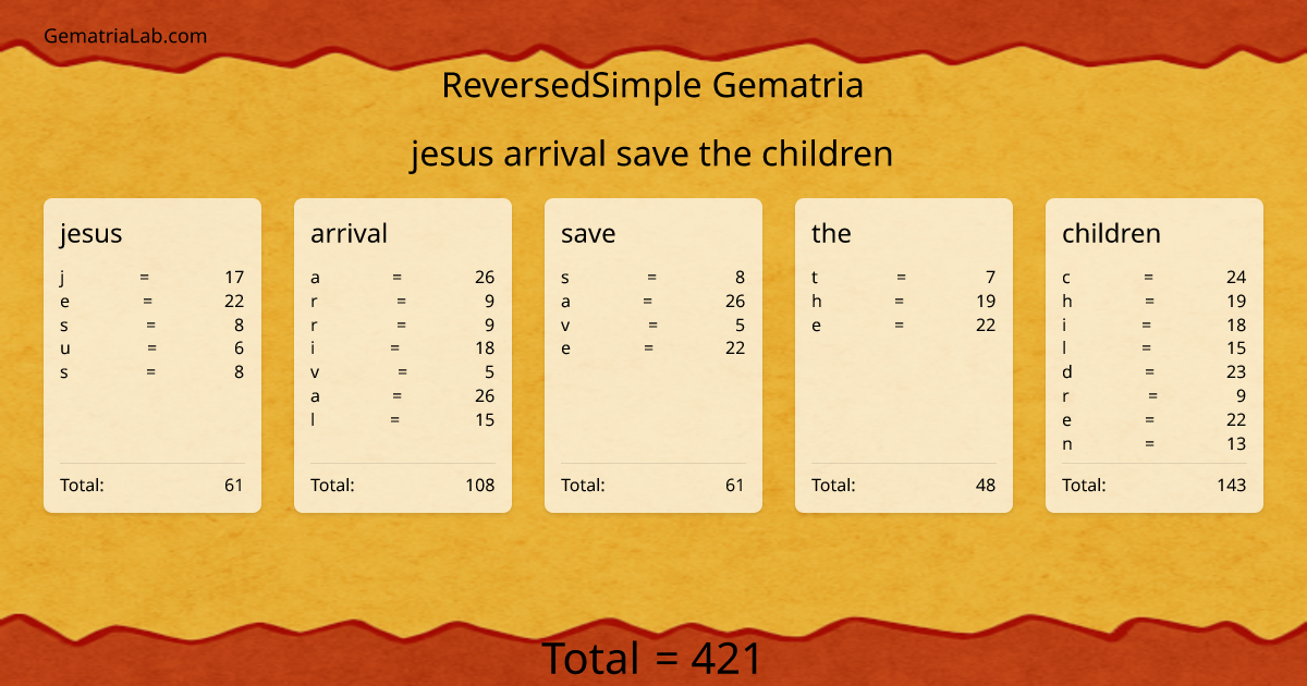 jesus arrival save the children in reversedSimple Gematria